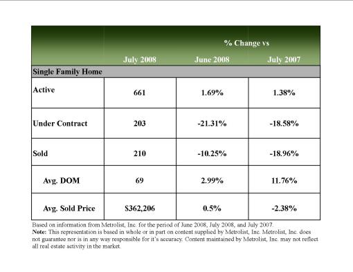 Highlands Ranch Real Estate Stats